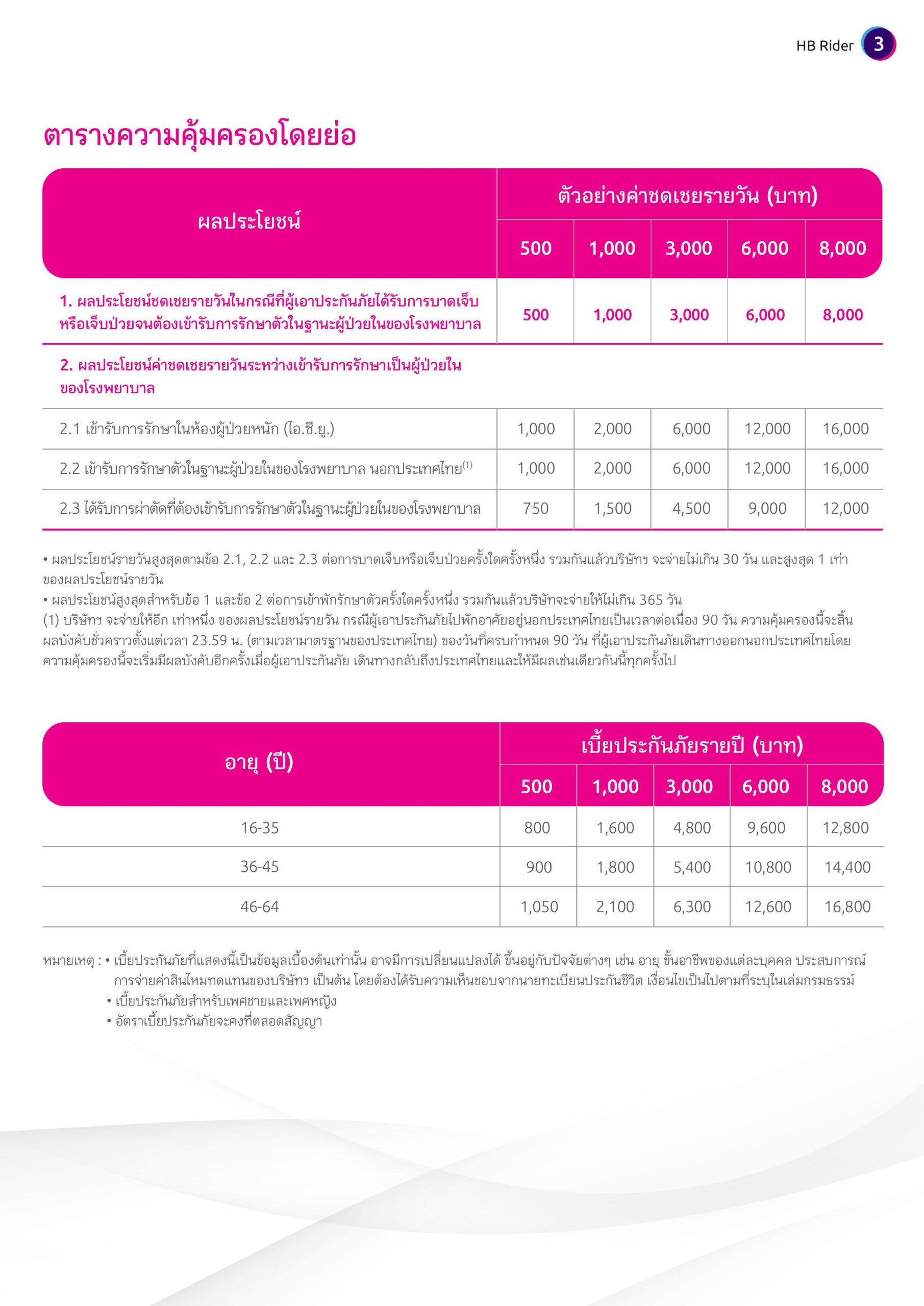 วงเงินแน่นอน ชดเชยรายวัน HB rider วงเงินแน่นอน ชดเชยรายวัน HB rider