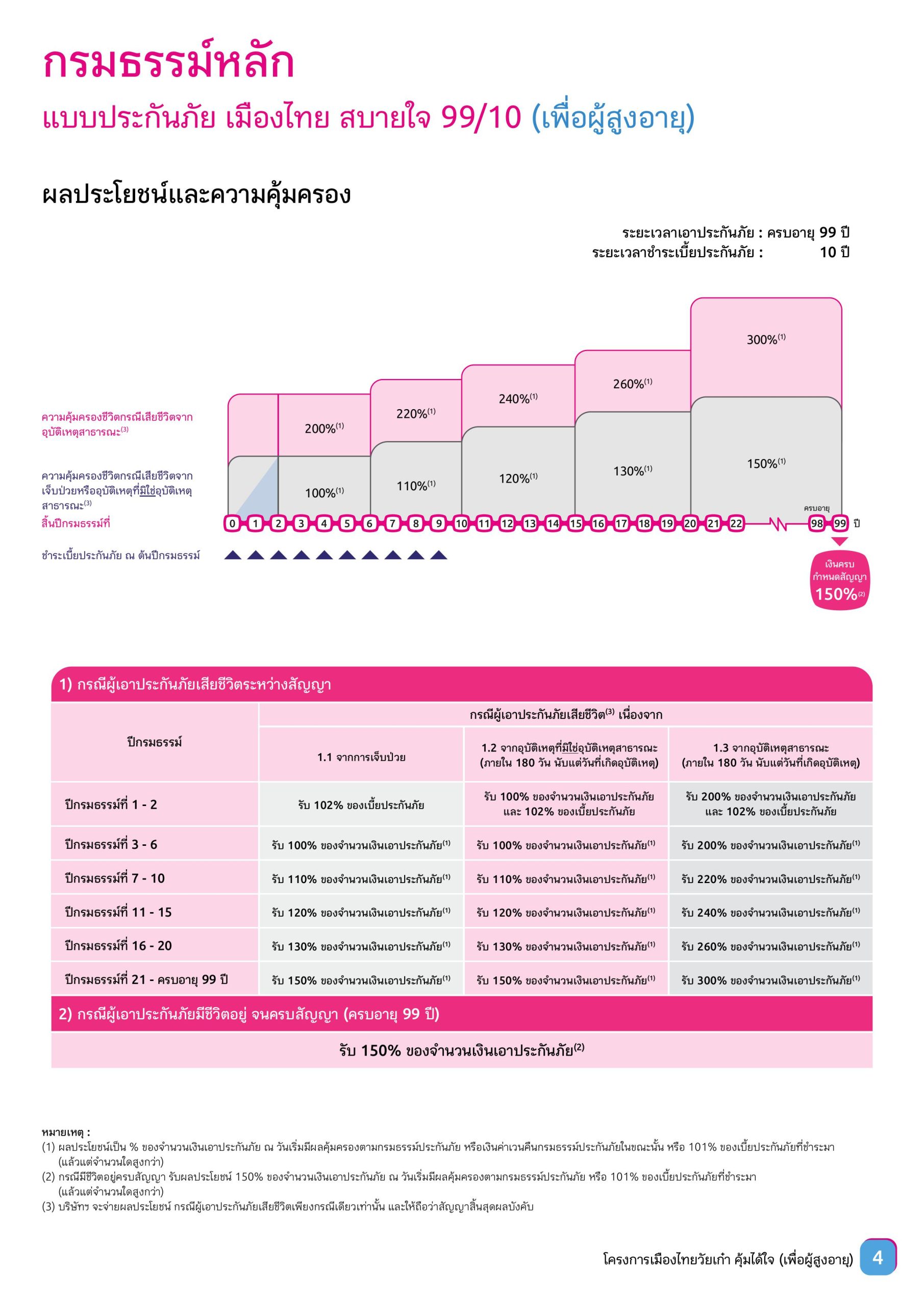เมืองไทยวัยเก๋า คุ้มได้ใจ (เพื่อผู้สูงอายุ)