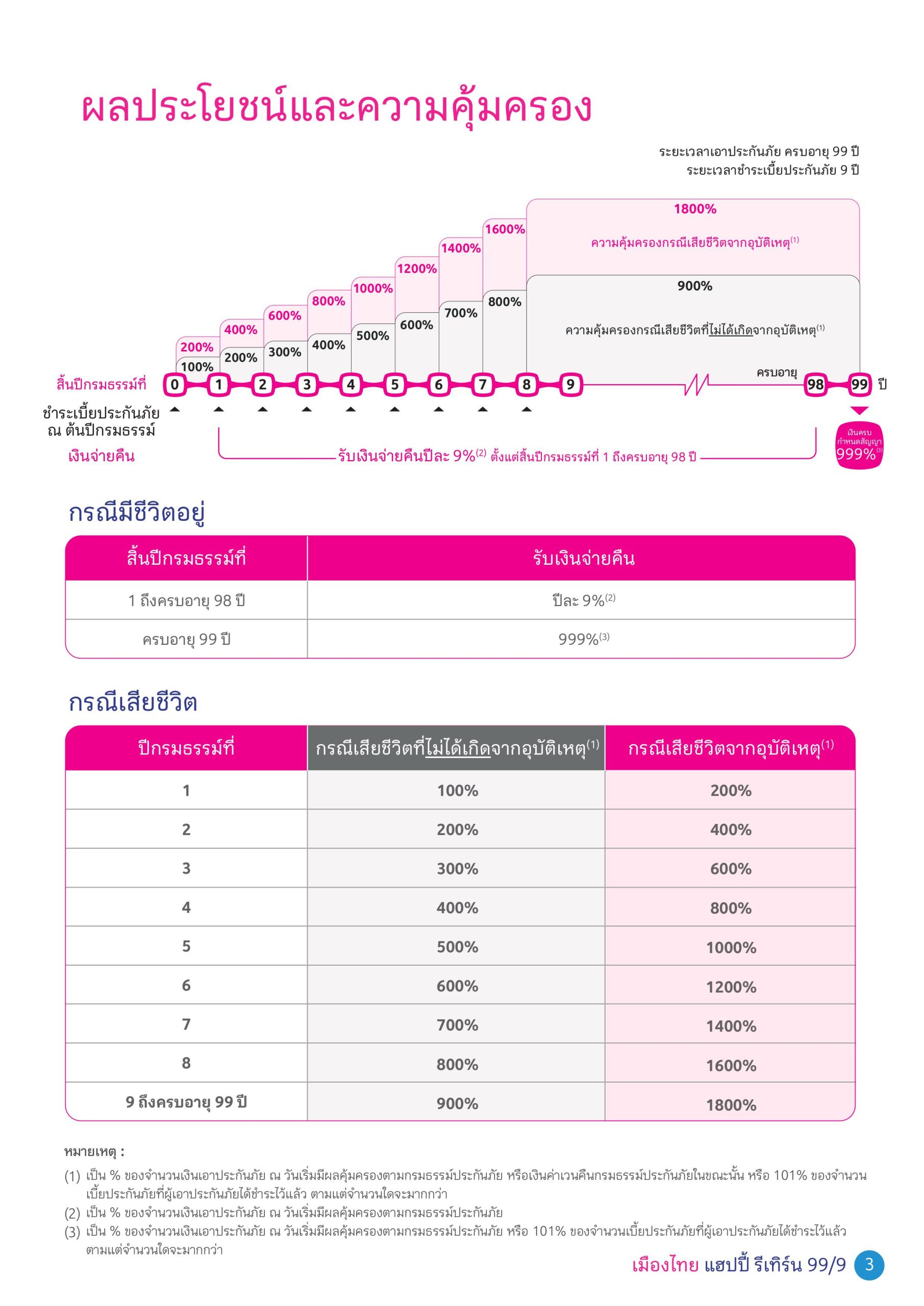 เมืองไทย แฮปปี้ รีเทิร์น 99/9 เมืองไทย แฮปปี้ รีเทิร์น 99/9