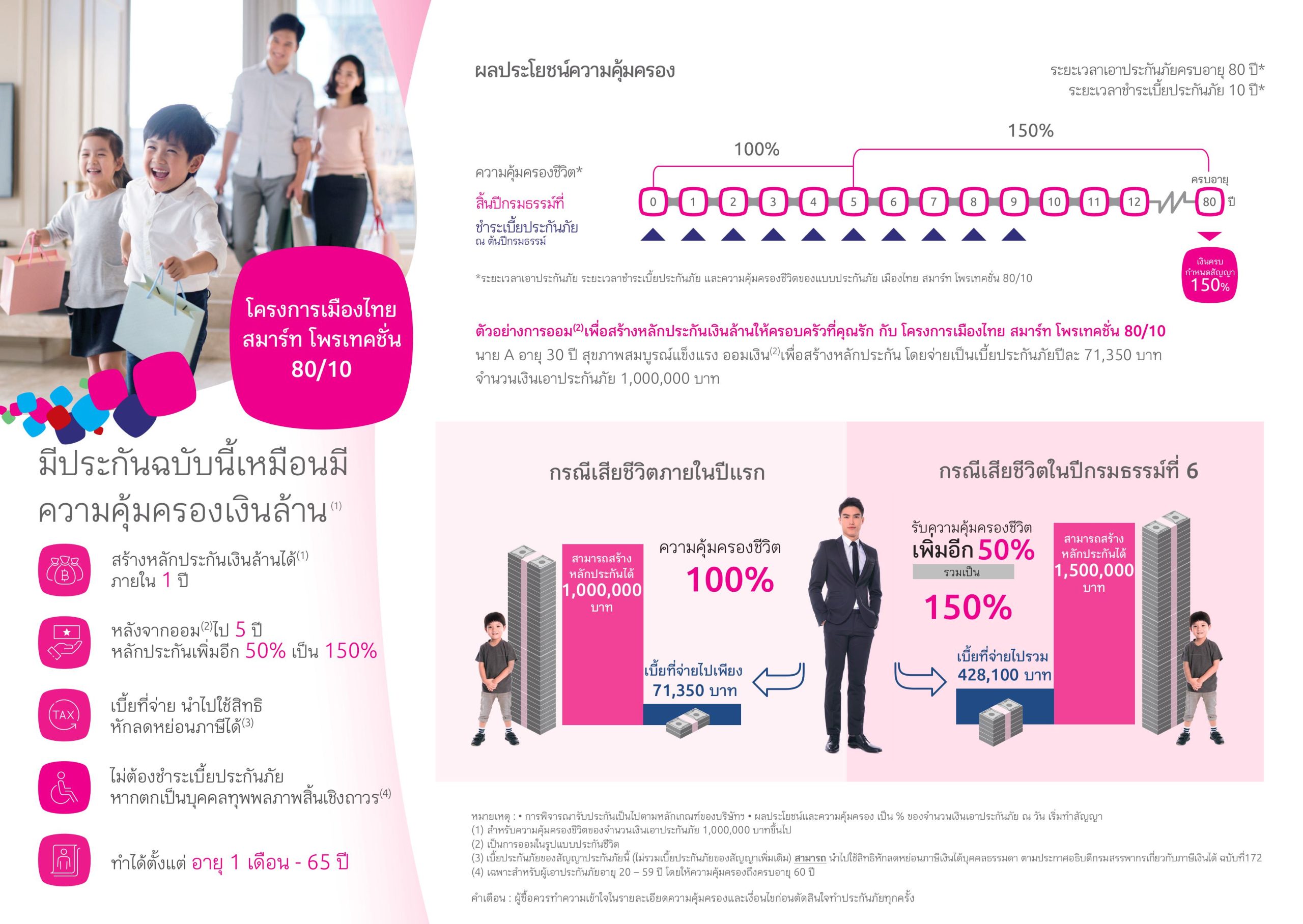 โครงการเมืองไทยสมาร์ทโพรเทคชั่น80/10 โครงการเมืองไทยสมาร์ทโพรเทคชั่น80/10