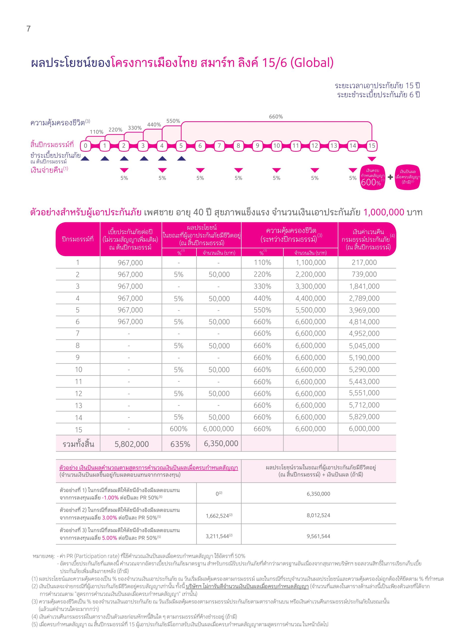 โครงการเมืองไทย สมาร์ท ลิงค์ 15/6 (Global) โครงการเมืองไทย สมาร์ท ลิงค์ 15/6 (Global)