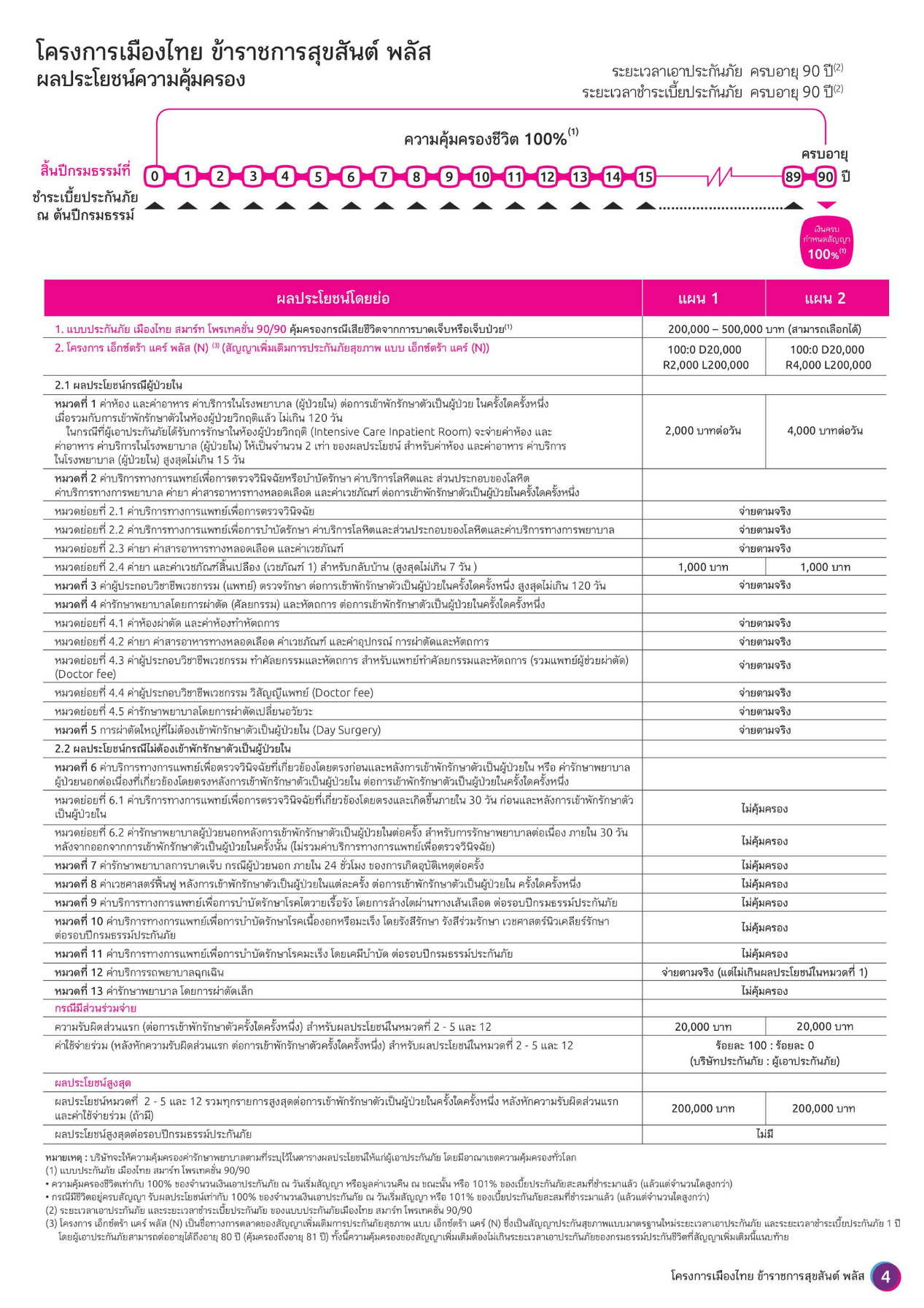 เมืองไทย ข้าราชการสุขสันต์ พลัส